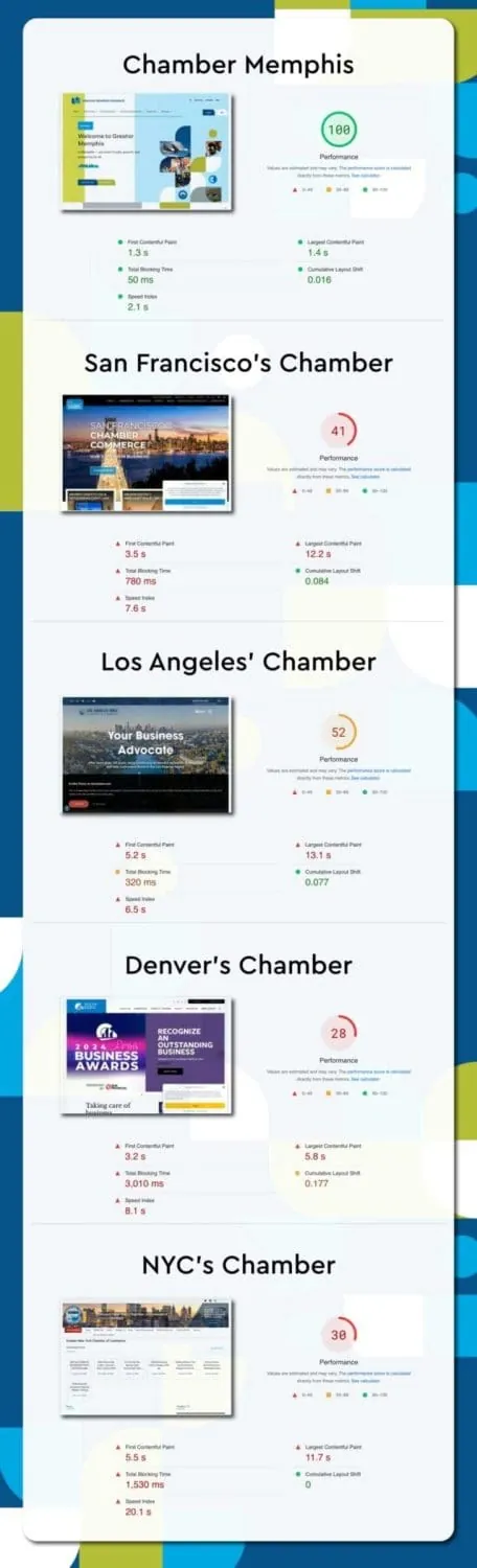 Peer chamber comparison research